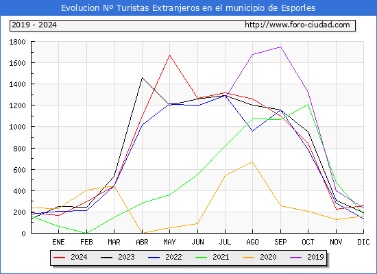 Evolucin Numero de turistas de origen Extranjero en el Municipio de Esporles hasta Diciembre del 2024.