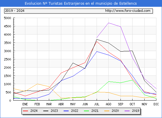 Evolucin Numero de turistas de origen Extranjero en el Municipio de Estellencs hasta Diciembre del 2024.