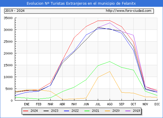 Evolucin Numero de turistas de origen Extranjero en el Municipio de Felanitx hasta Diciembre del 2024.