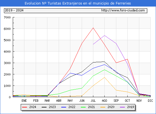 Evolucin Numero de turistas de origen Extranjero en el Municipio de Ferreries hasta Diciembre del 2024.