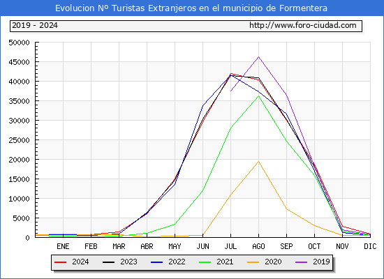 Evolucin Numero de turistas de origen Extranjero en el Municipio de Formentera hasta Diciembre del 2024.