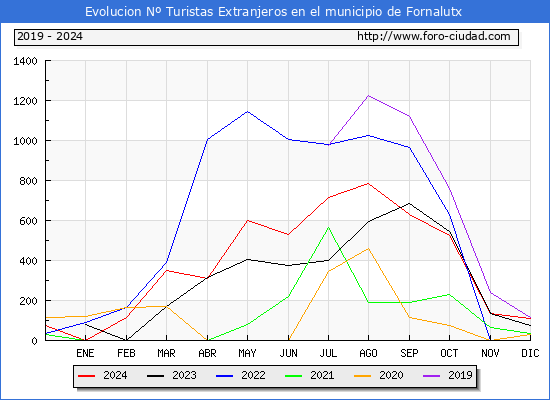 Evolucin Numero de turistas de origen Extranjero en el Municipio de Fornalutx hasta Diciembre del 2024.