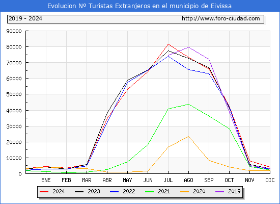 Evolucin Numero de turistas de origen Extranjero en el Municipio de Eivissa hasta Diciembre del 2024.