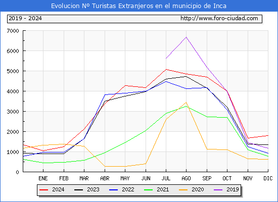 Evolucin Numero de turistas de origen Extranjero en el Municipio de Inca hasta Diciembre del 2024.
