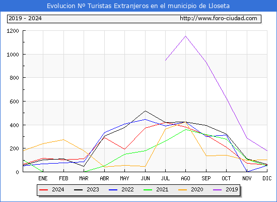 Evolucin Numero de turistas de origen Extranjero en el Municipio de Lloseta hasta Diciembre del 2024.