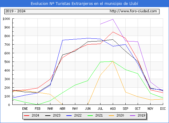 Evolucin Numero de turistas de origen Extranjero en el Municipio de Llub hasta Diciembre del 2024.