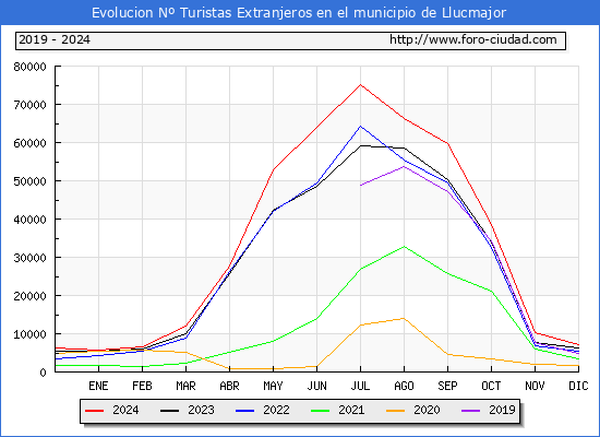 Evolucin Numero de turistas de origen Extranjero en el Municipio de Llucmajor hasta Diciembre del 2024.