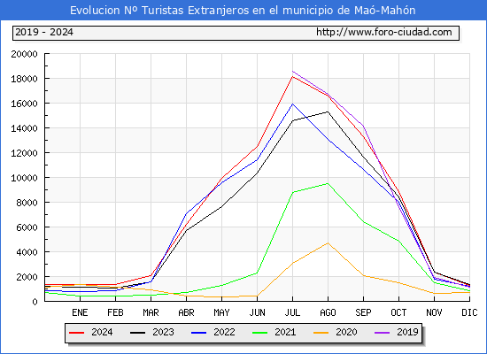 Evolucin Numero de turistas de origen Extranjero en el Municipio de Ma-Mahn hasta Diciembre del 2024.