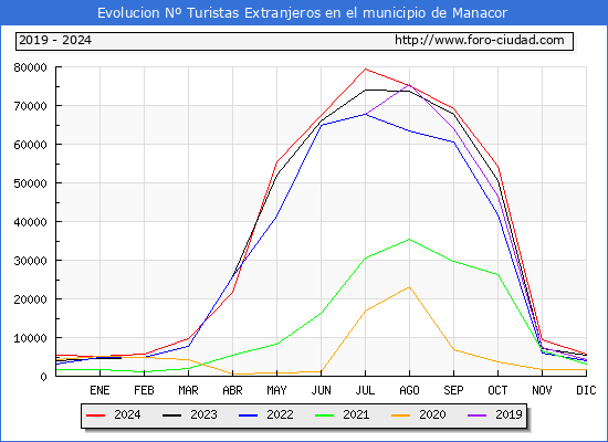 Evolucin Numero de turistas de origen Extranjero en el Municipio de Manacor hasta Diciembre del 2024.
