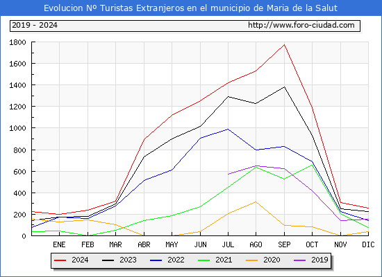 Evolucin Numero de turistas de origen Extranjero en el Municipio de Maria de la Salut hasta Diciembre del 2024.