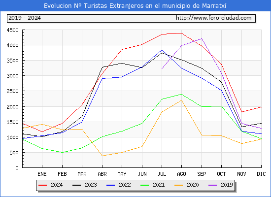 Evolucin Numero de turistas de origen Extranjero en el Municipio de Marratx hasta Diciembre del 2024.