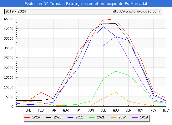 Evolucin Numero de turistas de origen Extranjero en el Municipio de Es Mercadal hasta Diciembre del 2024.