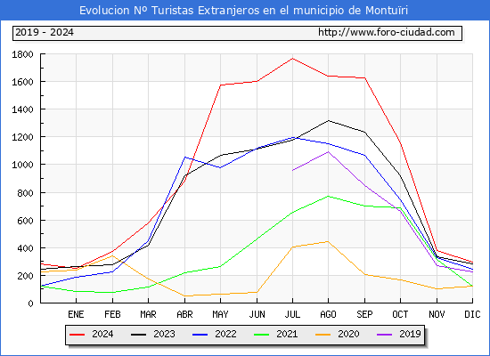 Evolucin Numero de turistas de origen Extranjero en el Municipio de Monturi hasta Diciembre del 2024.