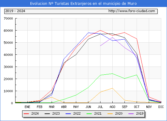 Evolucin Numero de turistas de origen Extranjero en el Municipio de Muro hasta Diciembre del 2024.