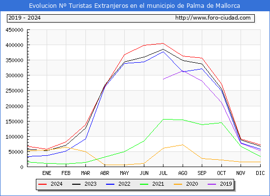 Evolucin Numero de turistas de origen Extranjero en el Municipio de Palma de Mallorca hasta Diciembre del 2024.