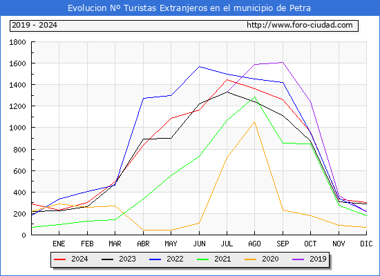 Evolucin Numero de turistas de origen Extranjero en el Municipio de Petra hasta Diciembre del 2024.