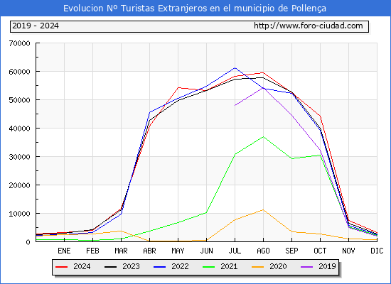 Evolucin Numero de turistas de origen Extranjero en el Municipio de Pollena hasta Diciembre del 2024.