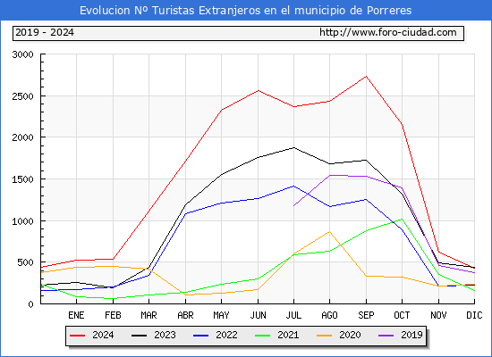 Evolucin Numero de turistas de origen Extranjero en el Municipio de Porreres hasta Diciembre del 2024.