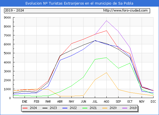 Evolucin Numero de turistas de origen Extranjero en el Municipio de Sa Pobla hasta Diciembre del 2024.
