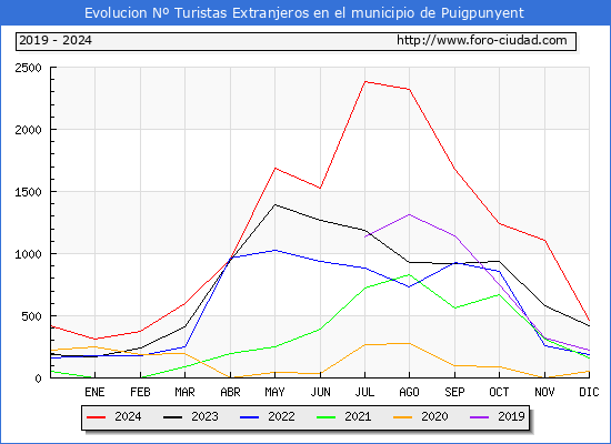 Evolucin Numero de turistas de origen Extranjero en el Municipio de Puigpunyent hasta Diciembre del 2024.
