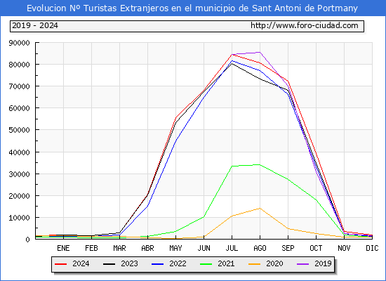 Evolucin Numero de turistas de origen Extranjero en el Municipio de Sant Antoni de Portmany hasta Diciembre del 2024.