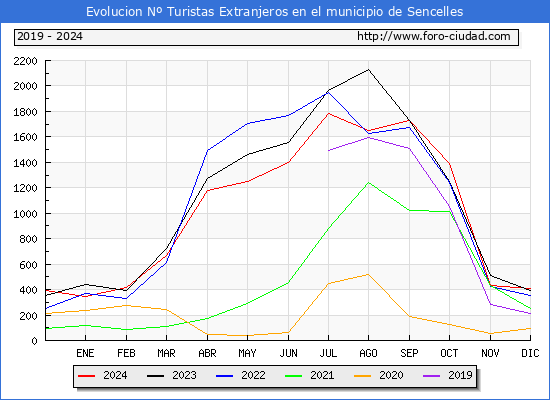 Evolucin Numero de turistas de origen Extranjero en el Municipio de Sencelles hasta Diciembre del 2024.