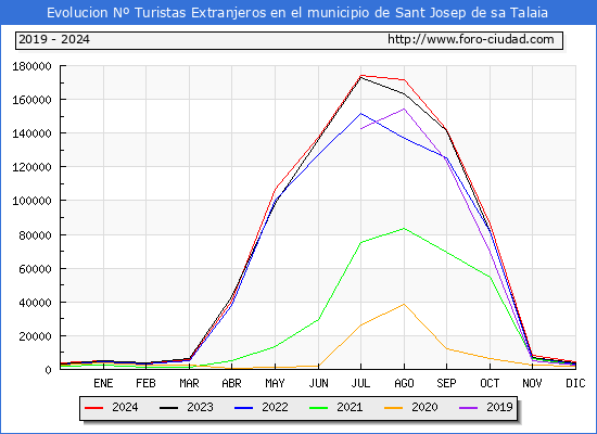 Evolucin Numero de turistas de origen Extranjero en el Municipio de Sant Josep de sa Talaia hasta Diciembre del 2024.