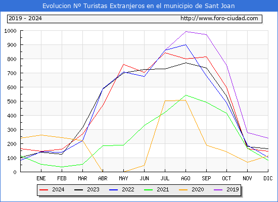 Evolucin Numero de turistas de origen Extranjero en el Municipio de Sant Joan hasta Diciembre del 2024.