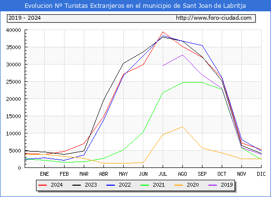 Evolucin Numero de turistas de origen Extranjero en el Municipio de Sant Joan de Labritja hasta Diciembre del 2024.