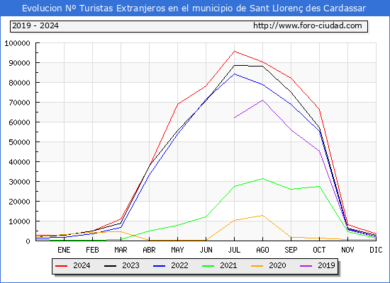 Evolucin Numero de turistas de origen Extranjero en el Municipio de Sant Lloren des Cardassar hasta Diciembre del 2024.
