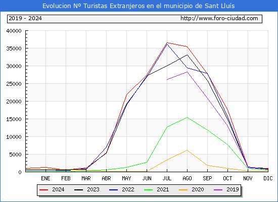 Evolucin Numero de turistas de origen Extranjero en el Municipio de Sant Llus hasta Diciembre del 2024.
