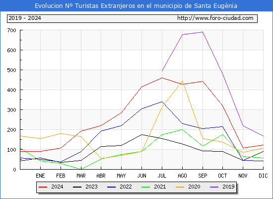 Evolucin Numero de turistas de origen Extranjero en el Municipio de Santa Eugnia hasta Diciembre del 2024.