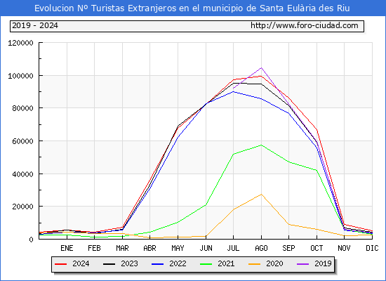 Evolucin Numero de turistas de origen Extranjero en el Municipio de Santa Eulria des Riu hasta Diciembre del 2024.