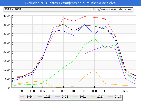 Evolucin Numero de turistas de origen Extranjero en el Municipio de Selva hasta Diciembre del 2024.