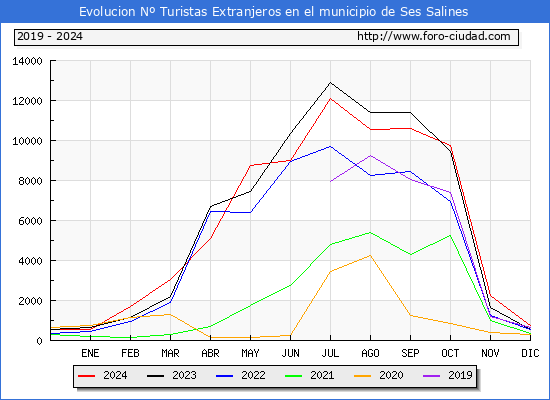 Evolucin Numero de turistas de origen Extranjero en el Municipio de Ses Salines hasta Diciembre del 2024.