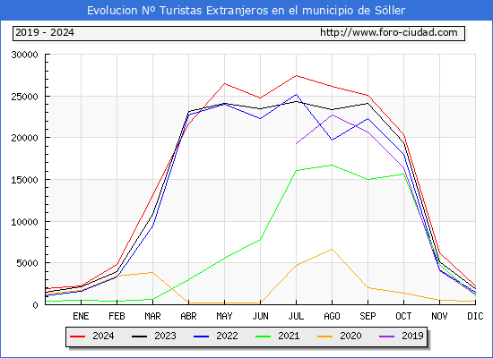 Evolucin Numero de turistas de origen Extranjero en el Municipio de Sller hasta Diciembre del 2024.