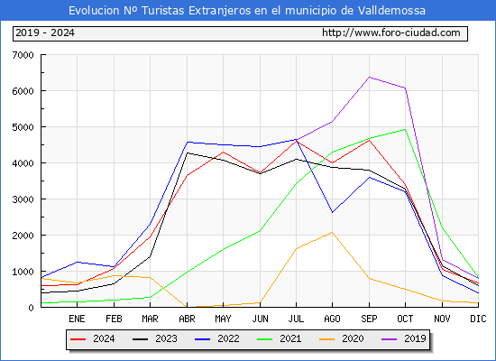 Evolucin Numero de turistas de origen Extranjero en el Municipio de Valldemossa hasta Diciembre del 2024.