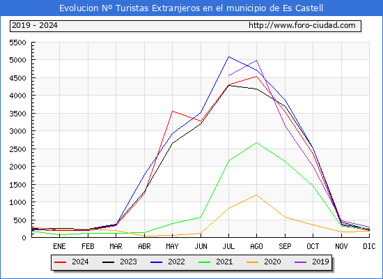 Evolucin Numero de turistas de origen Extranjero en el Municipio de Es Castell hasta Diciembre del 2024.