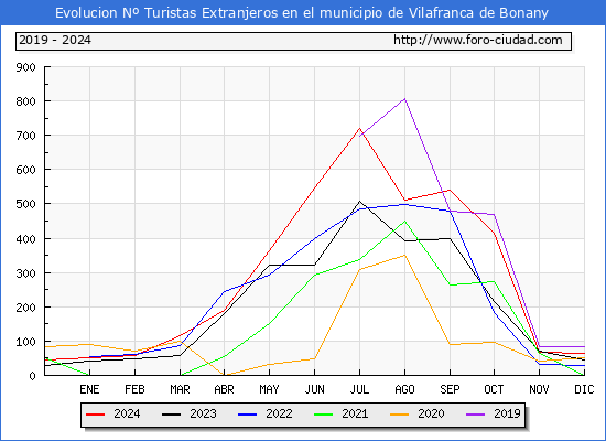 Evolucin Numero de turistas de origen Extranjero en el Municipio de Vilafranca de Bonany hasta Diciembre del 2024.