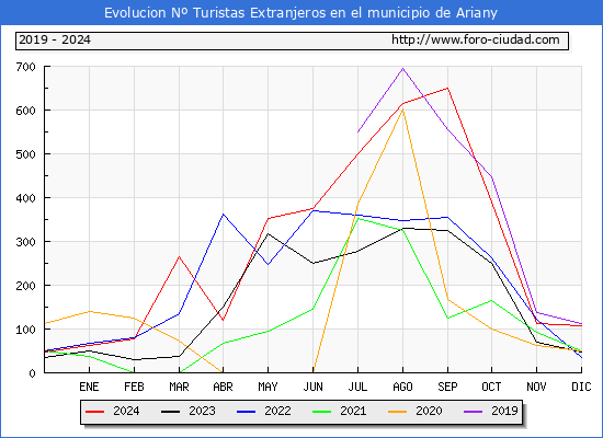 Evolucin Numero de turistas de origen Extranjero en el Municipio de Ariany hasta Diciembre del 2024.