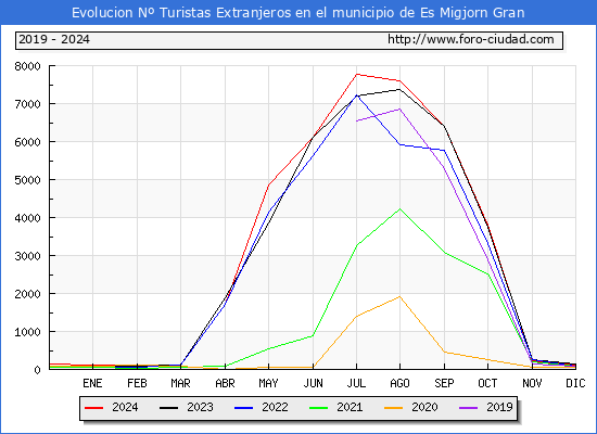 Evolucin Numero de turistas de origen Extranjero en el Municipio de Es Migjorn Gran hasta Diciembre del 2024.