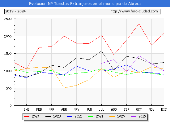 Evolucin Numero de turistas de origen Extranjero en el Municipio de Abrera hasta Diciembre del 2024.