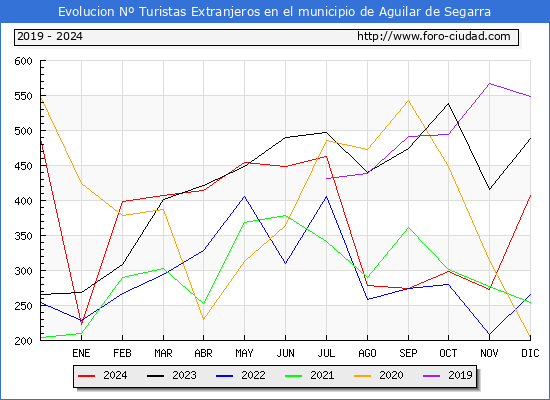 Evolucin Numero de turistas de origen Extranjero en el Municipio de Aguilar de Segarra hasta Diciembre del 2024.