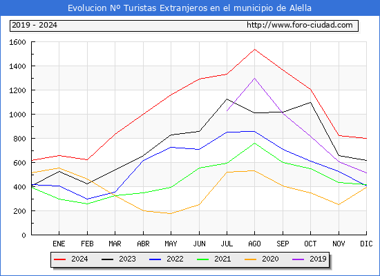 Evolucin Numero de turistas de origen Extranjero en el Municipio de Alella hasta Diciembre del 2024.
