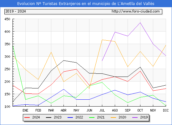 Evolucin Numero de turistas de origen Extranjero en el Municipio de L'Ametlla del Valls hasta Diciembre del 2024.