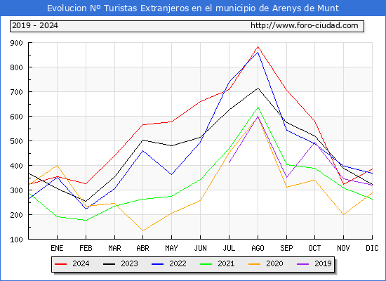 Evolucin Numero de turistas de origen Extranjero en el Municipio de Arenys de Munt hasta Diciembre del 2024.