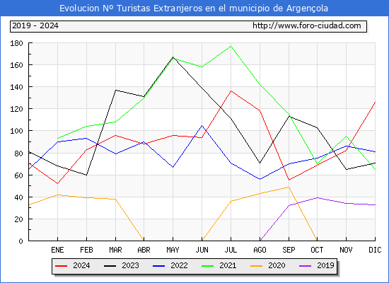 Evolucin Numero de turistas de origen Extranjero en el Municipio de Argenola hasta Diciembre del 2024.