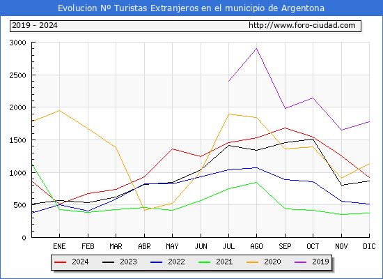 Evolucin Numero de turistas de origen Extranjero en el Municipio de Argentona hasta Diciembre del 2024.