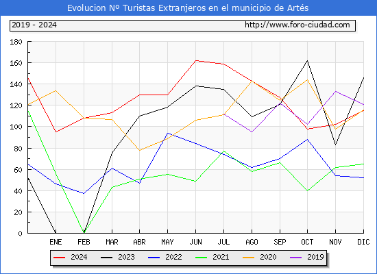 Evolucin Numero de turistas de origen Extranjero en el Municipio de Arts hasta Diciembre del 2024.