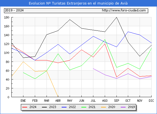 Evolucin Numero de turistas de origen Extranjero en el Municipio de Avi hasta Diciembre del 2024.